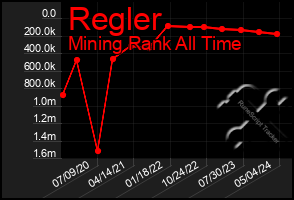 Total Graph of Regler