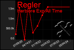 Total Graph of Regler