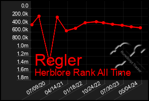 Total Graph of Regler