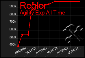 Total Graph of Regler