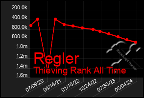 Total Graph of Regler