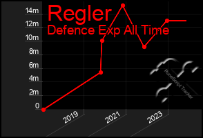 Total Graph of Regler