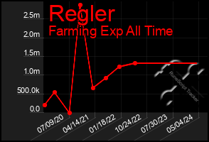 Total Graph of Regler