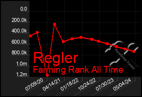 Total Graph of Regler