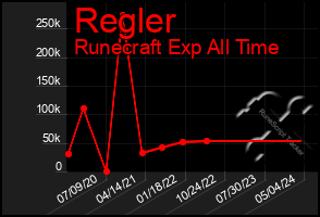 Total Graph of Regler