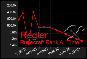 Total Graph of Regler