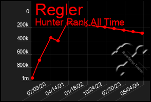 Total Graph of Regler