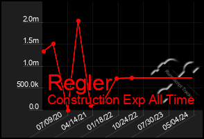 Total Graph of Regler