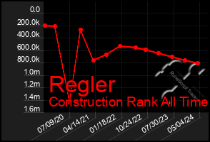 Total Graph of Regler