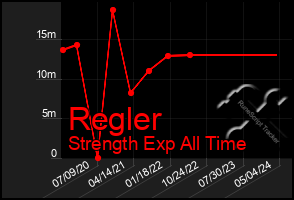 Total Graph of Regler