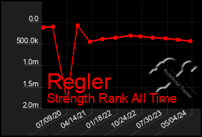 Total Graph of Regler