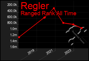 Total Graph of Regler