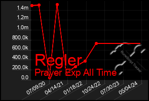 Total Graph of Regler