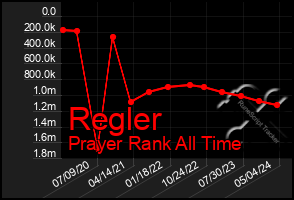 Total Graph of Regler