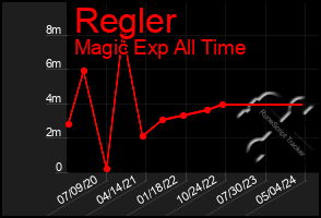 Total Graph of Regler