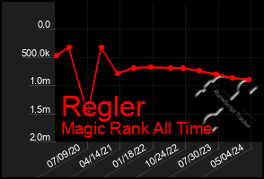 Total Graph of Regler