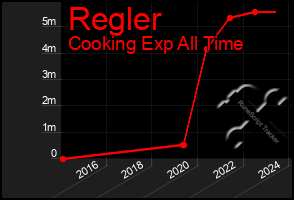 Total Graph of Regler