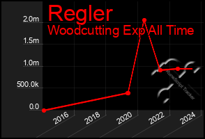 Total Graph of Regler