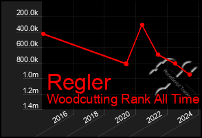 Total Graph of Regler