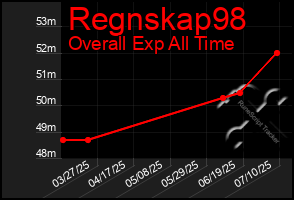 Total Graph of Regnskap98
