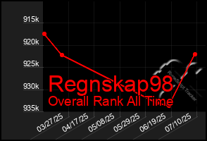 Total Graph of Regnskap98