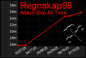 Total Graph of Regnskap98