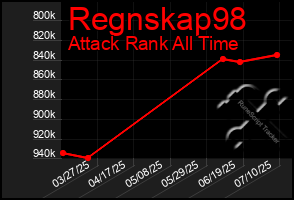 Total Graph of Regnskap98