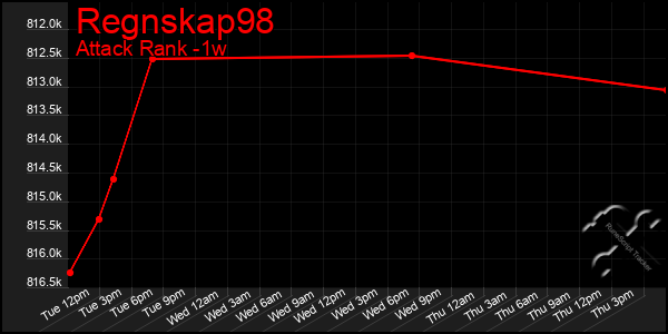 Last 7 Days Graph of Regnskap98