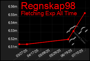 Total Graph of Regnskap98