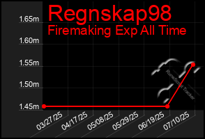 Total Graph of Regnskap98