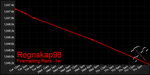 Last 7 Days Graph of Regnskap98