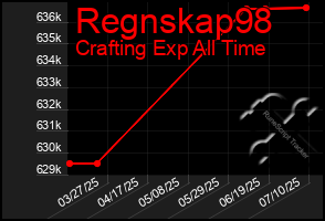 Total Graph of Regnskap98