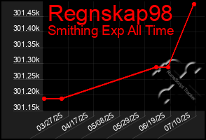Total Graph of Regnskap98