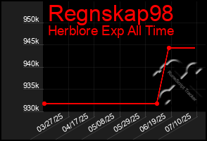 Total Graph of Regnskap98