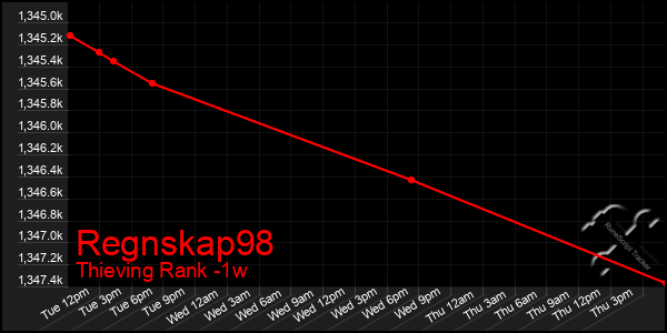 Last 7 Days Graph of Regnskap98