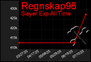 Total Graph of Regnskap98