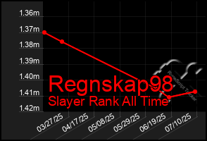 Total Graph of Regnskap98