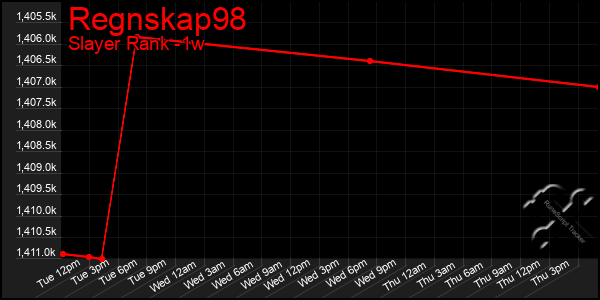 Last 7 Days Graph of Regnskap98