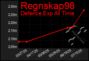 Total Graph of Regnskap98