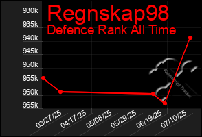 Total Graph of Regnskap98