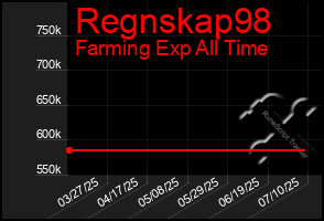 Total Graph of Regnskap98