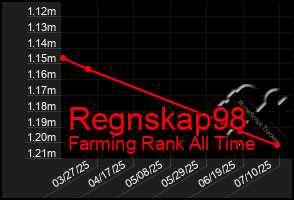 Total Graph of Regnskap98