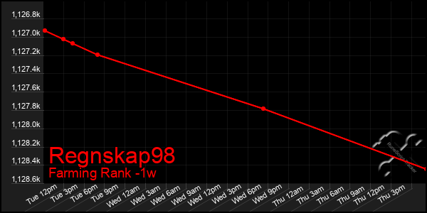 Last 7 Days Graph of Regnskap98