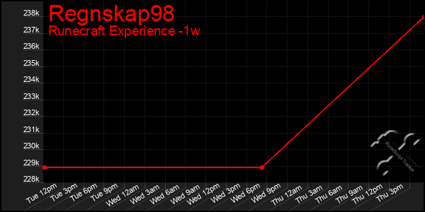 Last 7 Days Graph of Regnskap98