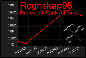 Total Graph of Regnskap98