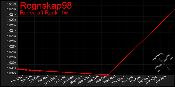Last 7 Days Graph of Regnskap98
