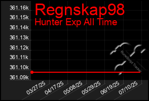 Total Graph of Regnskap98