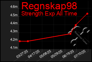 Total Graph of Regnskap98
