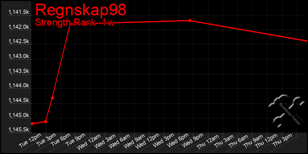 Last 7 Days Graph of Regnskap98