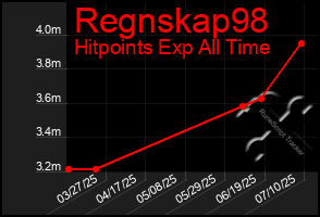 Total Graph of Regnskap98